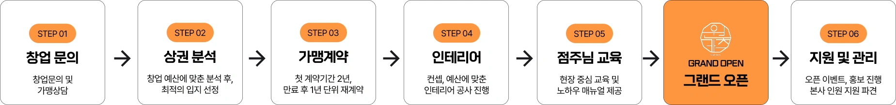 창업 업종 변경 절차